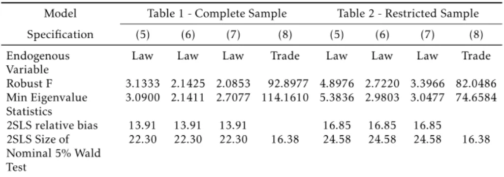 Table 3: Testing for Weak Instruments