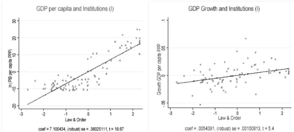 Figure 1: Per Capita GDP and GDP Growth vs Institutions (Law) sources to their most e ffi cient uses, they determine who gets  prof-its, revenues and residual rights of control.