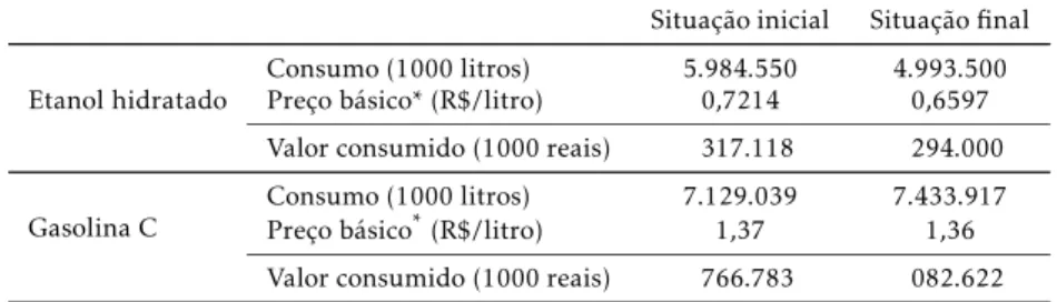 Tabela 1: Quantidade, preço e valores de consumo inicial e após o cho- cho-que de aumento na alíquota do ICMS de 12% para 25% para etanol hidratado no Estado de São Paulo