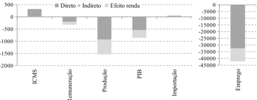 Figura 7: Resultados sobre a economia do Estado de São Paulo após o choque decorrente do aumento na alíquota do ICMS de 12% para 25%