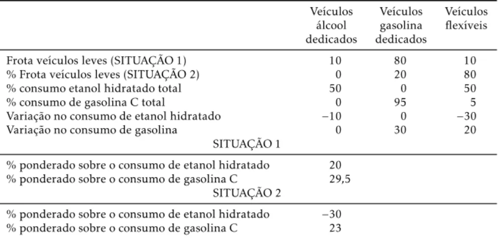 Tabela A.1: Resultado esperado sobre a variação no consumo de etanol hi- hi-dratado e gasolina C dependendo do tipo dos veículos que compõem a frota analisada