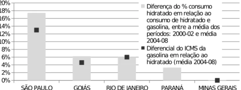 Figura 1: Variação do consumo de etanol hidratado entre o início da década de 2000 e os anos recentes e diferencial da alíquota de ICMS da gasolina em relação ao hidratado (média 2004-2008), nos cinco estados maiores consumidores