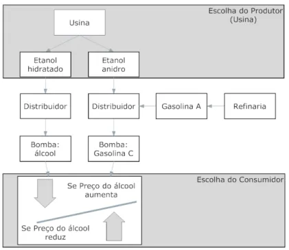 Figura 2: Organização do mercado analisado considerando a parti- parti-cipação dos carros flexíveis