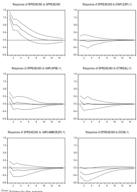 Figura 3: Impulso Resposta