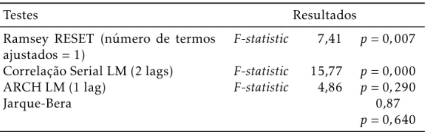 Tabela B.1: Teste Ramsey RESET, teste LM, teste ARCH LM, nor- nor-malidade Jarque-Bera