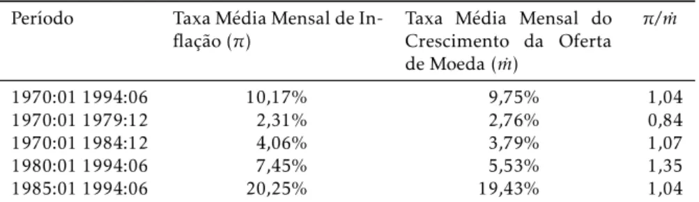 Tabela 3: Taxa de Inflação e Expansão Monetária * Período Taxa Média Mensal de 