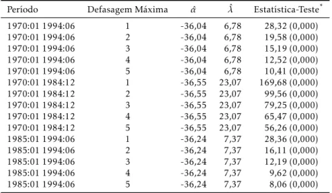Tabela 8: Teste do Modelo de Cagan Exato sob Expectativas Racionais