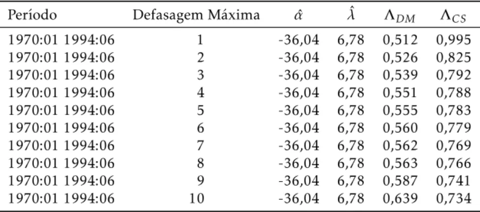 Tabela 9: Medidas da Magnitude dos Choques na Demanda por Moeda