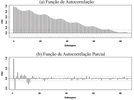 Figura 3: FAC e FAC-P da série PED