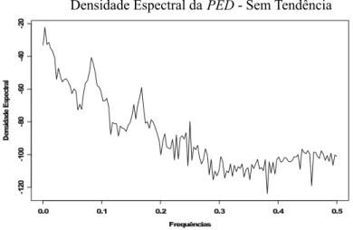 Figura 4: Espectro da PED – baseado na série sem tendência linear