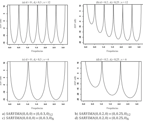 Figura 1: Função de desnsidade espectral teórica dos modelos SARFIMA Baseando-se na especificação do modelo SARFIMA, pode-se calcular a  fun-ção impulso-resposta que mede os efeitos dos choques sobre a dinâmica da série: ∂s ∂ε t+k
