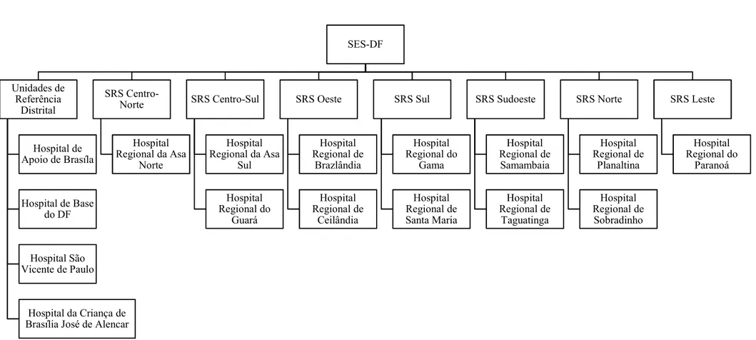 Figura 1 – Organograma geral da rede hospitalar da SES-DF.