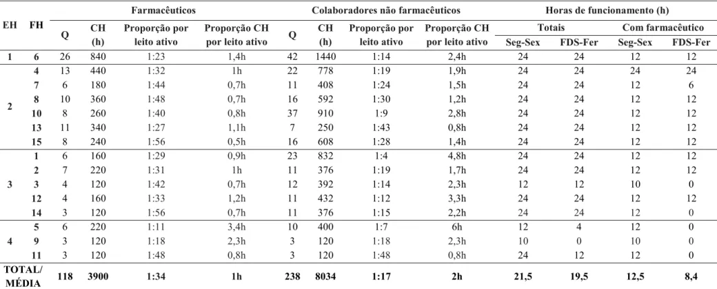 Tabela 5 – Caracterização das FH avaliadas em termos de recursos humanos e funcionamento