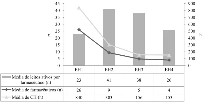 Figura 13 – Dados referentes às médias de farmacêuticos e cargas horárias e proporção por  leito por EH