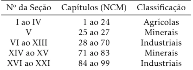 Tabela 3: Classificação dos produtos da NCM em grupos: Agrícolas, Minerais e Industriais.