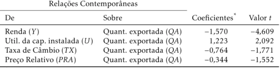 Tabela 6: Estimativa da matriz de coeficientes de relações contemporâneas (Modelo 1).