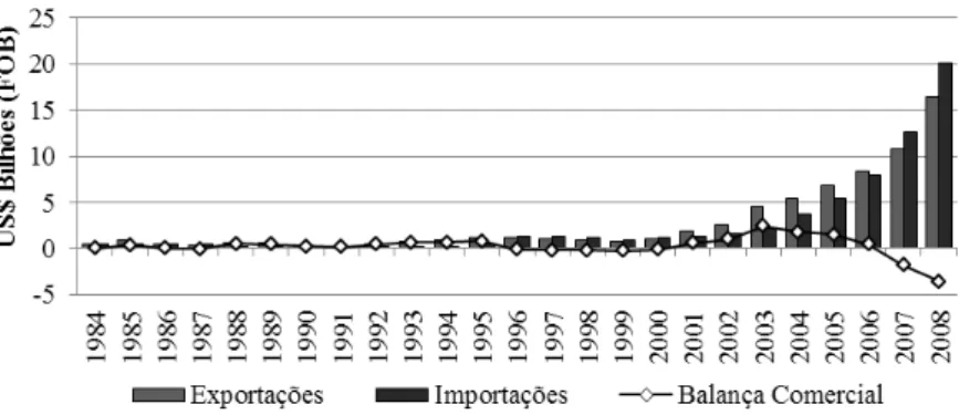 Figura 1: Balança Comercial Brasil-China de 1984 a 2008, US$ Bilhões FOB.
