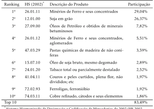 Tabela 1: Ranking dos principais produtos exportados pelo Brasil para a China e sua participação percentual na receita total dessa pauta em 2007.
