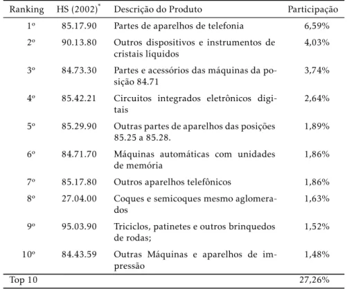 Tabela 2: Ranking dos principais produtos importados pelo Brasil da China e sua participação percentual na receita total dessa pauta em 2007.
