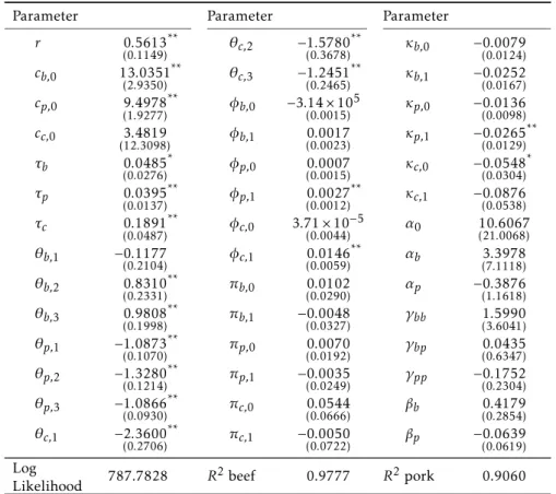 Table 2: Estimates for the model with a diagonal ¯ R ∗ matrix and with current and one period lagged BSE indexes