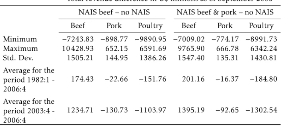 Table 4: Predicted changes in the total revenue for beef, pork and poultry sectors under three alternative scenarios for period 1982:4 - 2006:4 with preferred model of BSE indexes