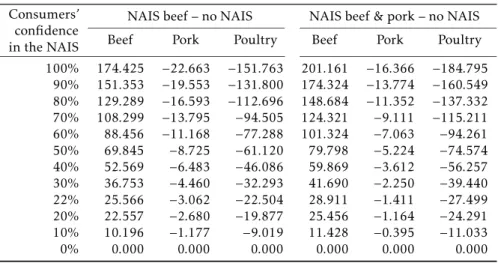 Table 5: Predicted changes in the revenue for beef, pork and poultry sec- sec-tors under three alternative scenarios considering potential reductions in the consumer risk perception about BSE (1982:4 − 2006:4)