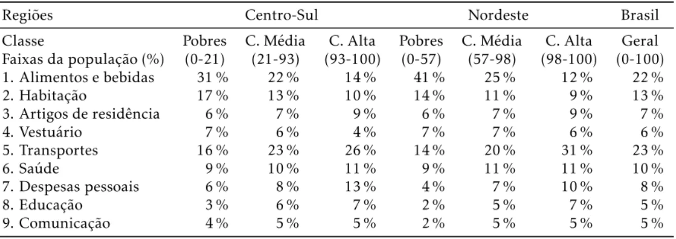 Tabela 2: Participação dos grupos do IPCA nas cestas de consumo