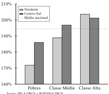 Figura 2: Inflação por classe no Centro-Sul, Nordeste e média nacional