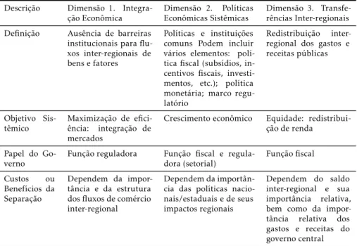 Tabela 1: Dimensões Econômicas do Separatismo