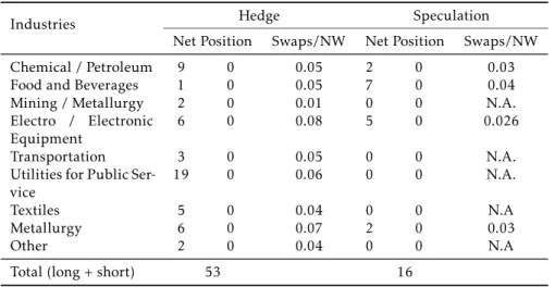 Table C.1 presents the corporations with open contracts of currency swaps in 2002 by type of position: hedge, or speculation