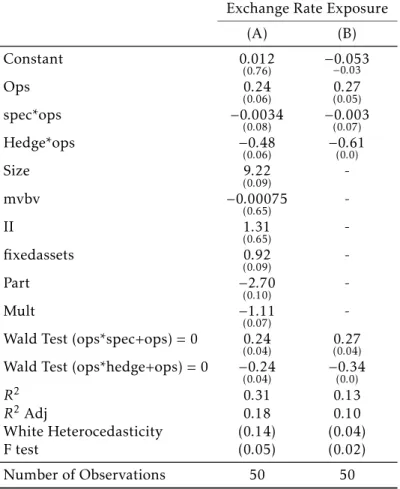 Table G.1: Foreign Exchange and Market Value: Second Step Regressions 2002