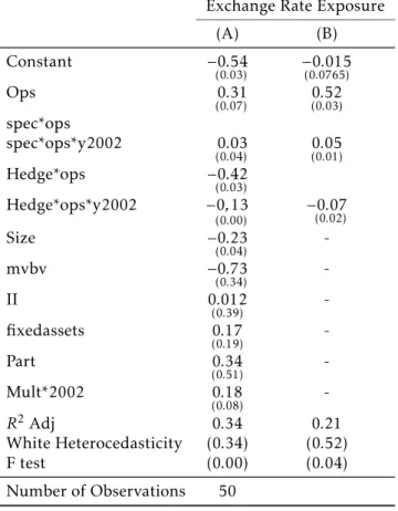 Table I.1: Foreign Exchange and Market Value: Second Step Regressions Balanced Panel Analysis (Random  Ef-fects)