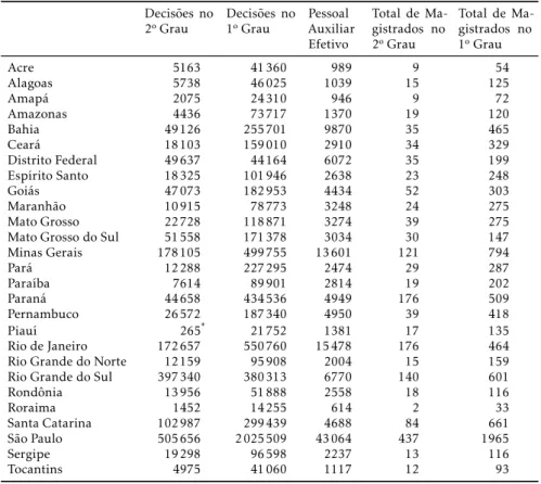 Tabela 1: Valores de inputs e outputs (2010) Decisões no 2º Grau Decisões no1º Grau Pessoal Auxiliar Efetivo Total de Ma-gistrados no2º Grau Total de Ma-gistrados no1º Grau Acre 5163 41360 989 9 54 Alagoas 5738 46025 1039 15 125 Amapá 2075 24310 946 9 72 A