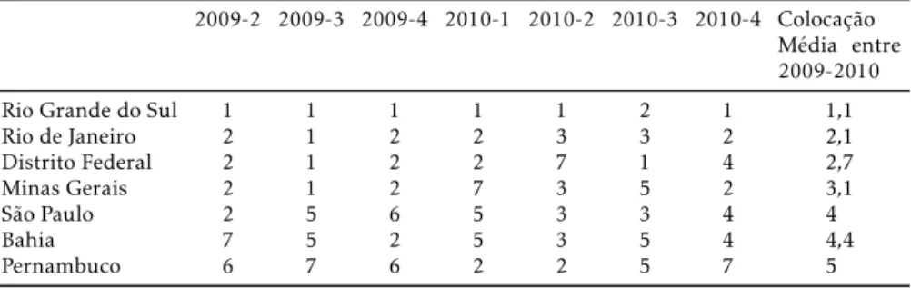 Tabela 3: Índice de Confiança do Judiciário 2009-2 a 2010-4 (adaptado)