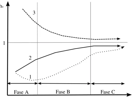 Figura 1: Fases de transição