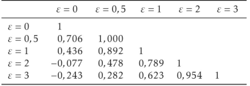 Tabela 3: Coeﬁciente de Correlação de Ranking (Spe- (Spe-arman) ε = 0 ε = 0, 5 ε = 1 ε = 2 ε = 3 ε = 0 1 ε = 0, 5 0, 706 1, 000 ε = 1 0, 436 0, 892 1 ε = 2 −0, 077 0, 478 0,789 1 ε = 3 − 0, 243 0, 282 0,623 0, 954 1 5 Conclusões