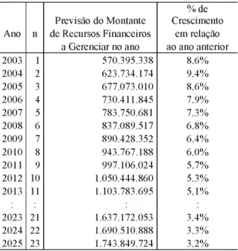 Tabela 11 -  Comportamento  do  gerenciamento  de recursos financeiros a partir de 2003 Ano n Previsão do Montante  de Recursos Financeiros  a Gerenciar no ano % de  Crescimento em relação  ao ano anterior 2003 1 570.395.338 8,6% 2004 2 623.734.174 9,4% 20