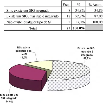 Tabela 14 -  Distribuição  do Sistema de Informação  Gerencial