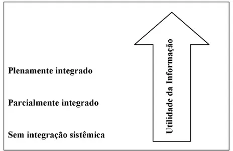 Figura 3 - Relação entre a integração  sistêmica e a utilidade da informação gerada pelo sistema
