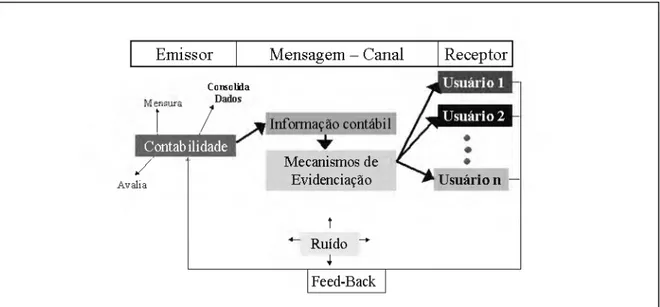 Figura 4 - A evidenciação e o processo de comunicação