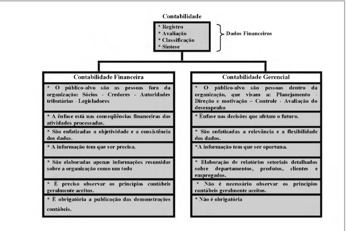 Figura 5 -Comparação entre Contabilidade Financeira e Contabilidade Gerencial  Fonte:  Garrison e Noreen (2001, p