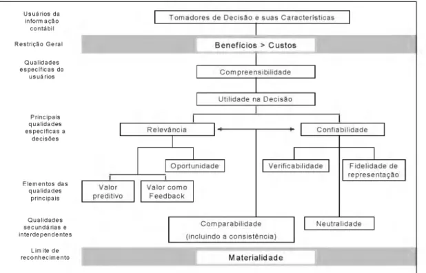 Figura 6 - Uma hierarquia de qualidades em contabilidade  Fonte:  Hendriksen e Breda (1999, p