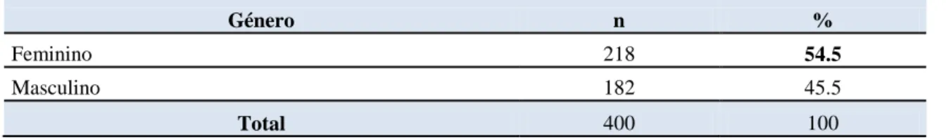 Tabela 4.1.  Distribuição da Amostra por Género 