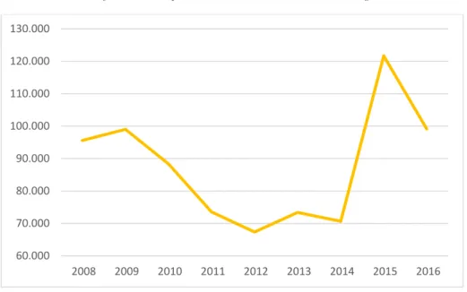 Gráfico 2. 2 – Empresas sobreviventes a 2 anos em Portugal 