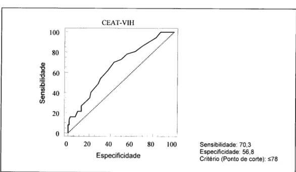 Figura 4 - Curvas ROC obtidas para o CEAT-VIH e indicadores de sensibilidade e especificidade 