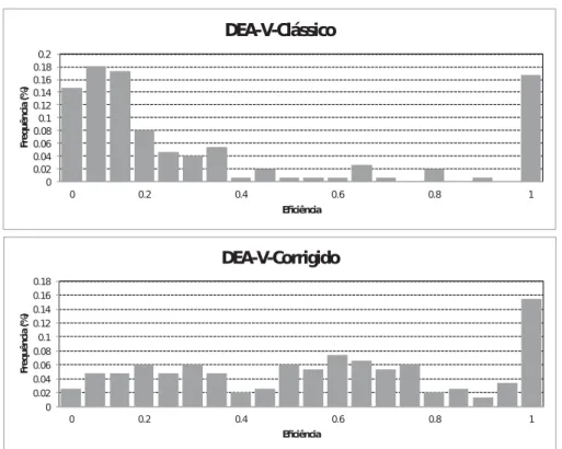 Figura A.1: Distribuição de eﬁciência dos modelos DEA-V-padrão e DEA- DEA-V-ajustado