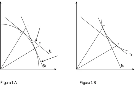 Figura 1: Variação nos índices de preço entre o período t 0 e t 1 e sua inﬂuência sobre a eﬁciência