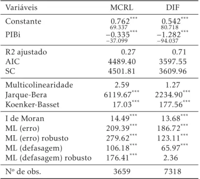 Tabela 2: Resultados Globais dos Modelos Clássico de Regressão Linear (MCRL) e de Primeiras Diferenças (DIF)