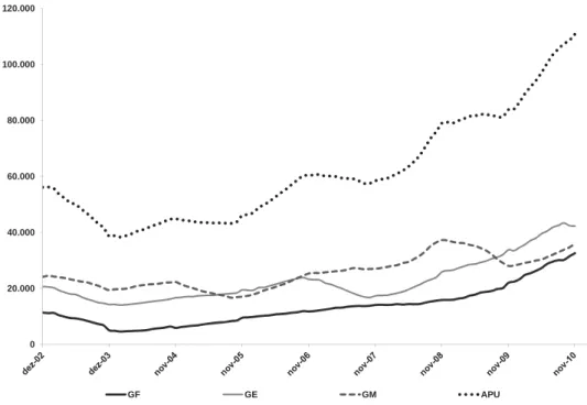 Figura 4: Estimativas da FBCF do GF, GE, GM e consolidado da APU — Valo- Valo-res acumulados em 12 meses em R$ milhões de fevereiro de 2011,  deﬂaciona-dos pelo IPCA