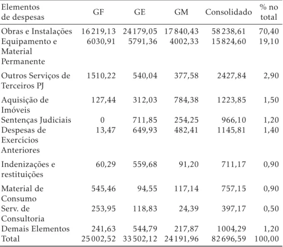 Tabela 3: Elementos de despesa das aplicações diretas em investimentos do GF, GE, GM e consolidado da administração pública em 2009.